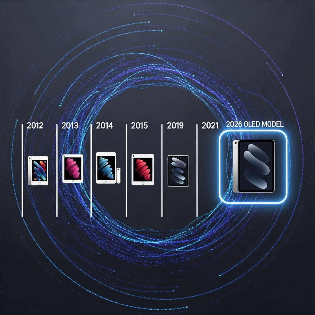 A timeline infographic showing the progression of iPad mini models, with a highlighted section for the anticipated 2026 OLED model. The timeline should be clean and modern, with a vibrant, tech-inspired background. Style: clean infographic, modern layout, high contrast. No text.