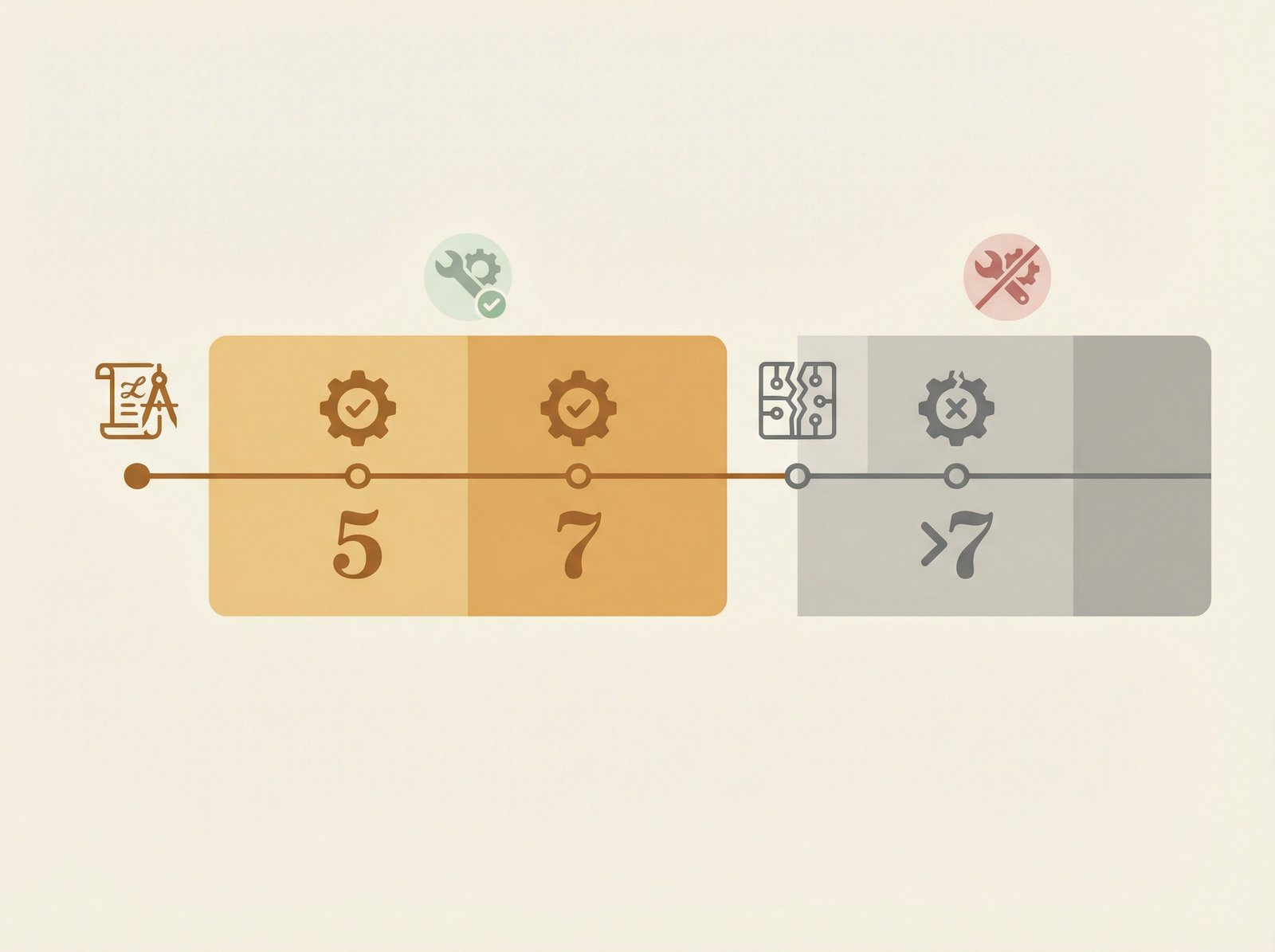 A simple yet informative infographic showing a timeline. One side labeled "Vintage" with a period of 5-7 years after discontinuation, and the other side labeled "Obsolete" after 7 years. Use subtle icon for repair available vs. not available. No visible text, aspect ratio 4:3, clean infographic style